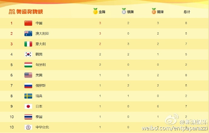 2016里约奥运会中国第一块金牌得主是谁