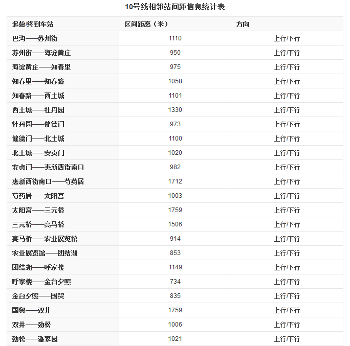 北京10号线地铁线路图和时间表